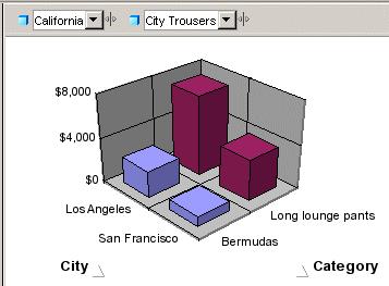 The drilled chart displays sales revenue per city per category for the City Trousers clothing line.