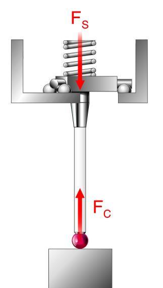 Factors in measurement performance Pre-travel variation - lobing Trigger force in Z direction is higher than in XY plane No mechanical advantage over spring F C = F S Kinematic resistive probes