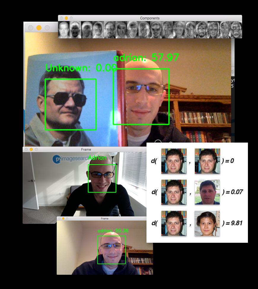 Face RecogniNon 5.1 What is face recogni9on? 5.2 LBPs for face recogni9on 5.3 The Eigenfaces algorithm 5.
