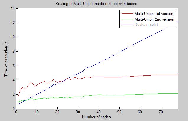 The test indicated that optimized version of multi-union offers same or better performance as ROOT Boolean union already from 3 boxes.