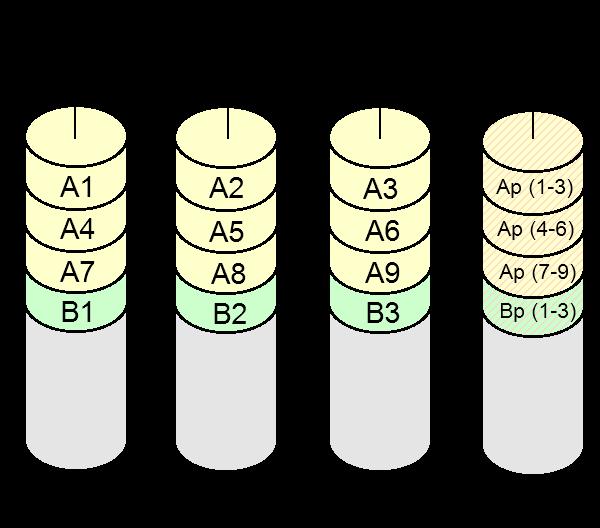 RAID 3 N-1 drives contain data, 1 contains parity data Last drive contains the parity of the corresponding bytes of the other drives.