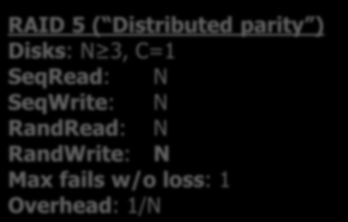 RAID 5 Distribute the parity: Every drive has (N-1)/N
