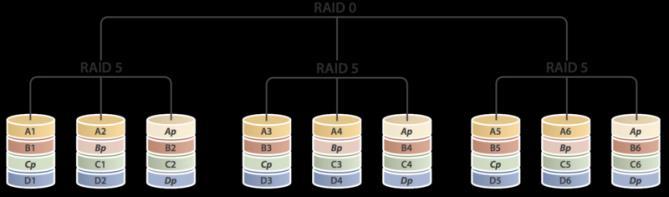 Other nested RAID RAID 50 or 5+0 Stripe across 2 or more block-parity RAIDs RAID 60 or