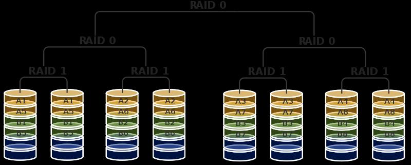 more RAID 10 sets Equivalent to RAID 10 Exists because hardware controllers can t