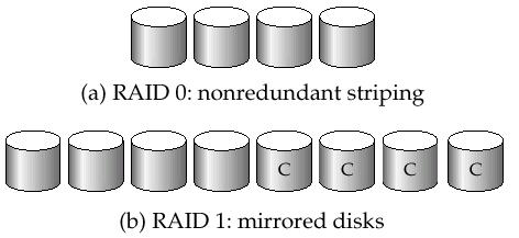 RAID Levels RAID organizations, or RAID levels, have differing cost, performance and reliability characteristics RAID Level 0: Block striping; non-redundant.