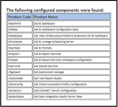 30 Chapter 2 Designing Your Migration Figure 2.5 List of Configured Products in Your Current SAS Deployment This list of configured products can be helpful in creating a SAS 9.