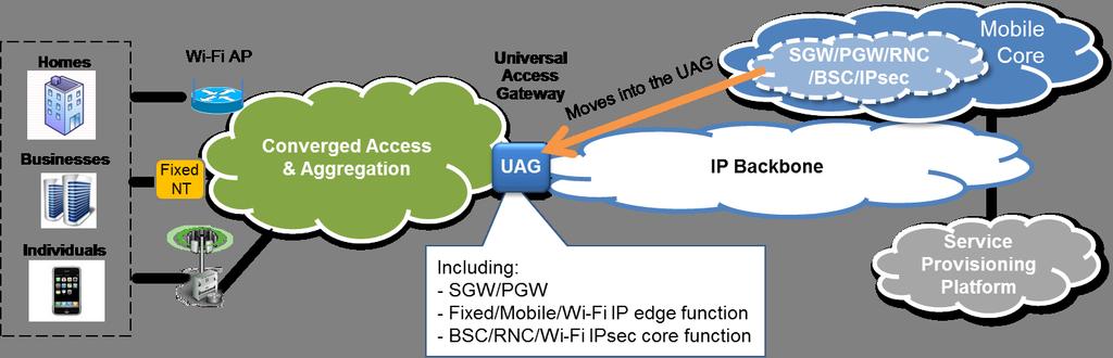 WP2 current status UC08 - Universal Access Gateway (UAG) for fixed and mobile