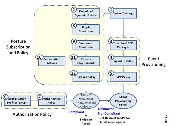 Posture and Client-Provisioning Policies Workflow Posture and Client-Provisioning Policies Workflow Figure 1: Posture and Client Provisioning Policies Workflow in Cisco ISE Posture Service Licenses