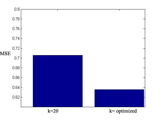 Figure 2: Left:A plot of the sorted mean square error for the 30000 points with differing number of k (1..20), with lower mean square error for increasing k.