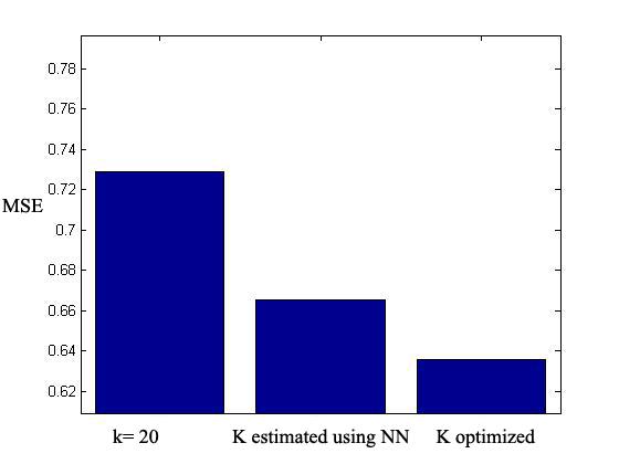 Figure 5: The difference in MSE between 1- k=20, 2- k is estimated using a neural network NN, and 3- when k is optimized from the set of k=[1.