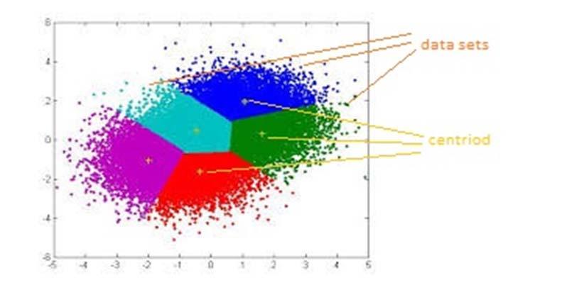 There are several clustering techniques that have been used to carry out the clustering process.