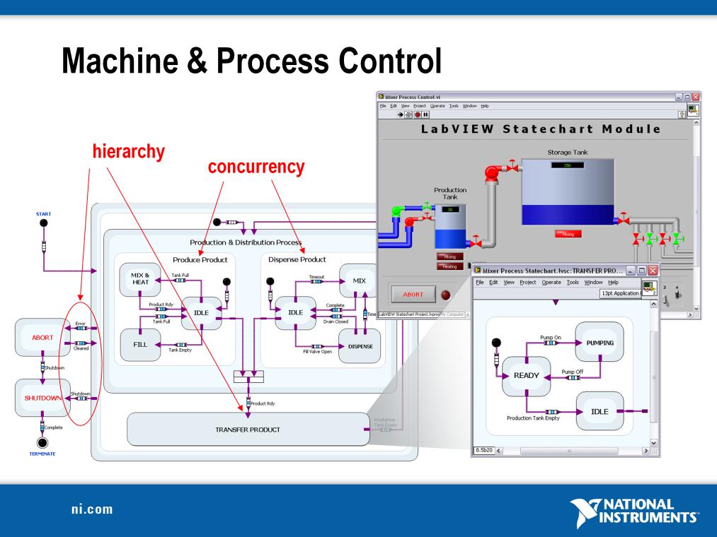 This is a statechart used to define the logic of a system that produces, stores, and distributes a product. We can see the parallel operation of the produce and dispense systems.