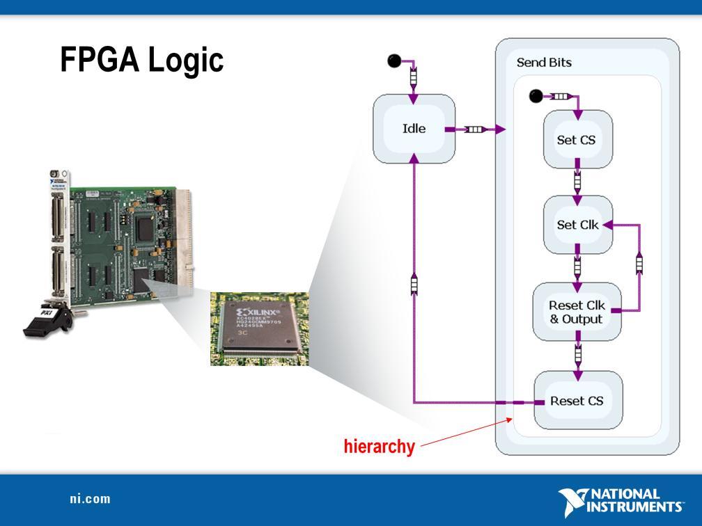 Briefly explain what an FPGA is, the benefits of RIO, and how you can use LabVIEW to create FPGA personalities.