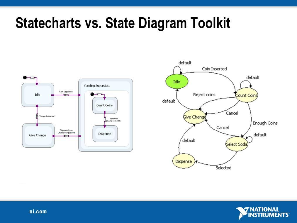 Statecharts are an extension of the finite state machine.
