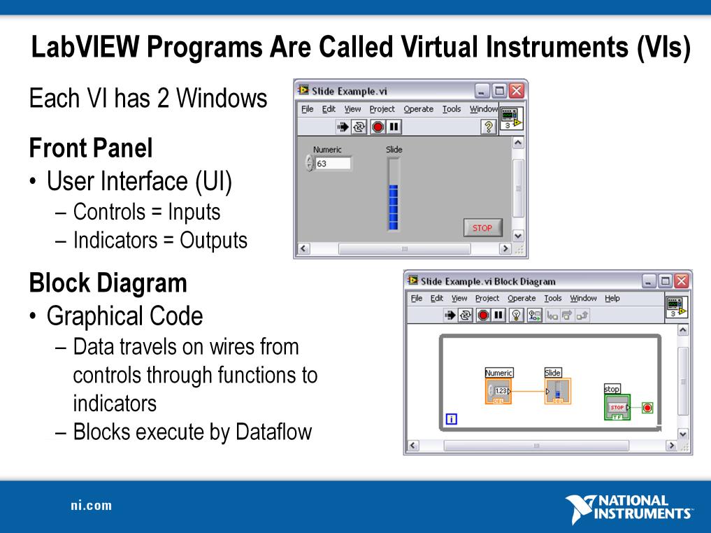 LabVIEW programs are called virtual instruments (VIs). Controls are inputs and indicators are outputs. Each VI contains three main parts: Front Panel How the user interacts with the VI.