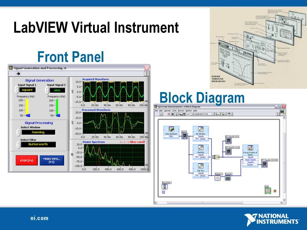 Acquire-Analyze on Block Diagram Present on Front Panel LabVIEW programs are called virtual instruments (VIs). Controls are inputs and indicators are outputs.