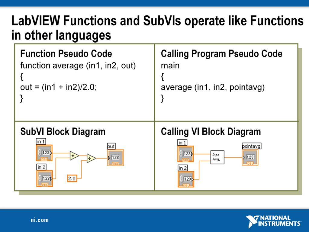 A subvi node corresponds to a subroutine call in text-based programming languages. The node is not the subvi itself, just as a subroutine call statement in a program is not the subroutine itself.