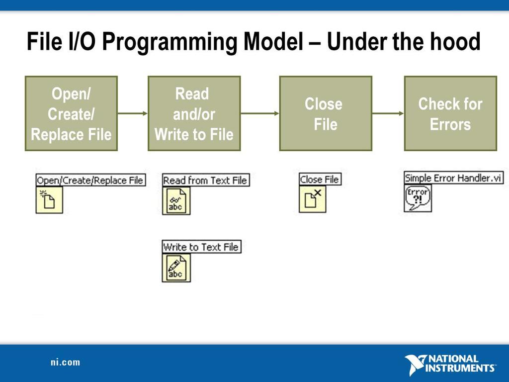 . Programming Model for the Intermediate File VIs This same programming model applies to data acqusion, instrument control, file I/O, and most other communication schemes.