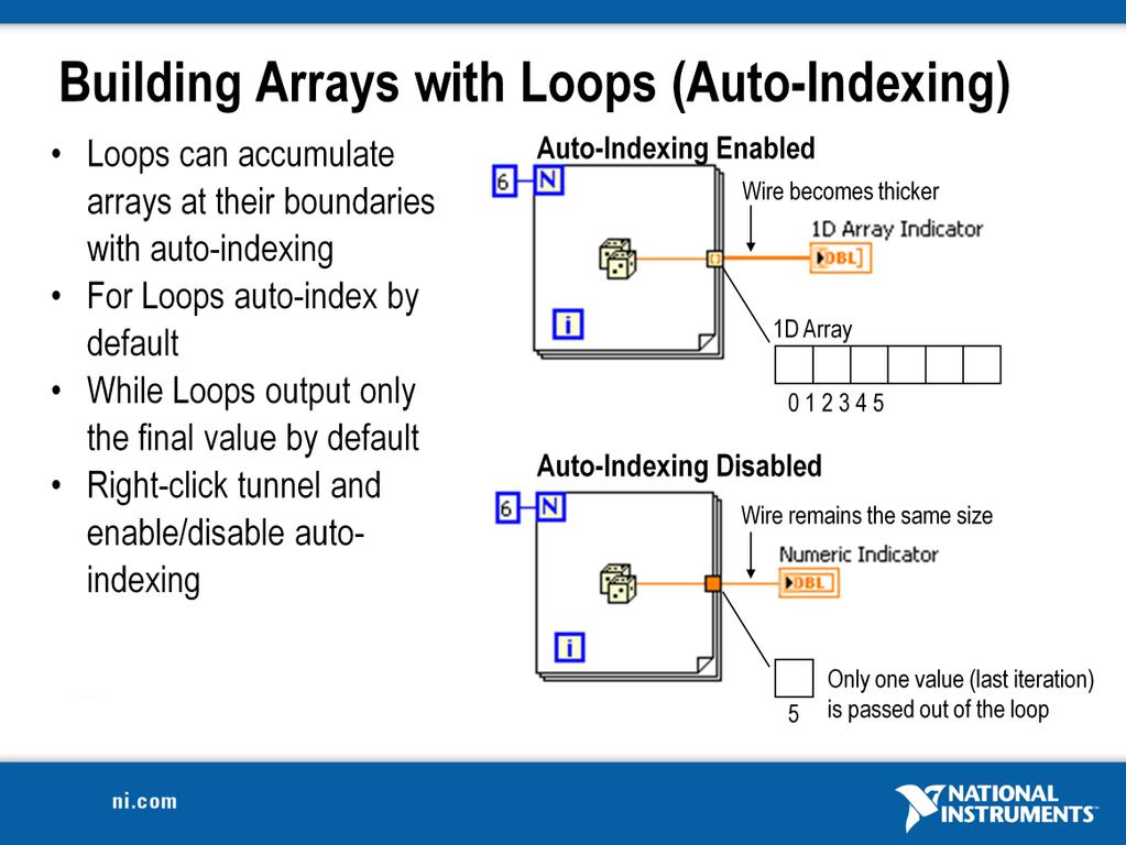 For Loops and While Loops can index and accumulate arrays at their boundaries. This is known as auto-indexing. The indexing point on the boundary is called a tunnel.