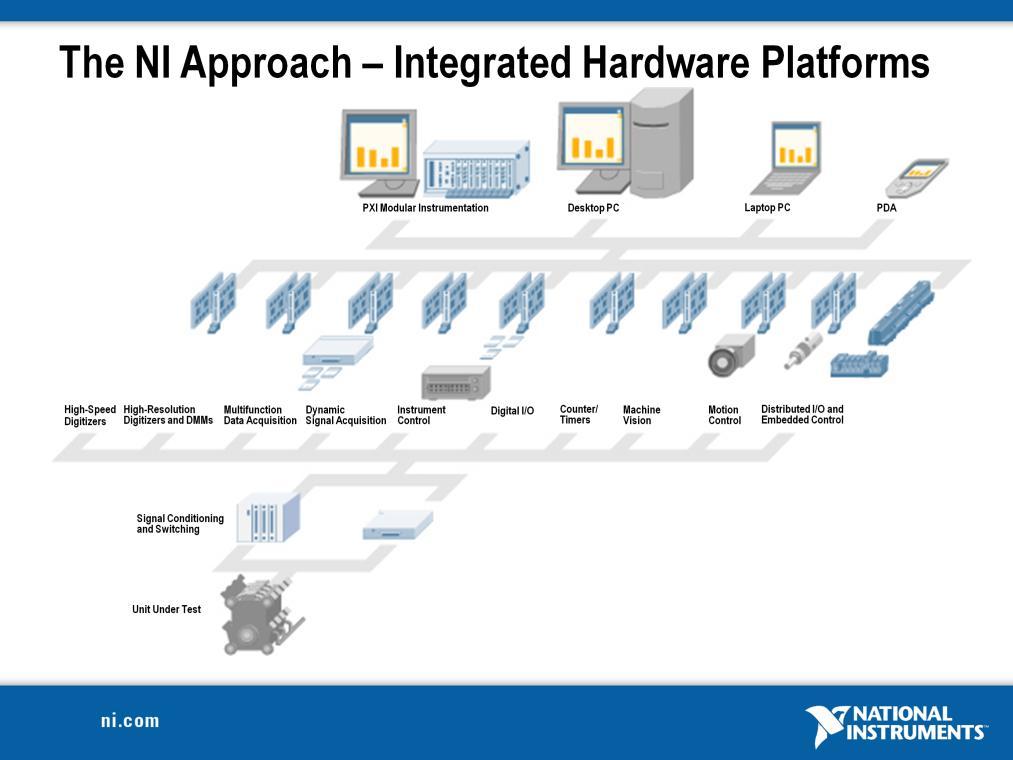 Integrated Hardware Platforms A virtual instrument consists of an industry-standard computer or workstation equipped with powerful application software, cost-effective hardware such as plug-in