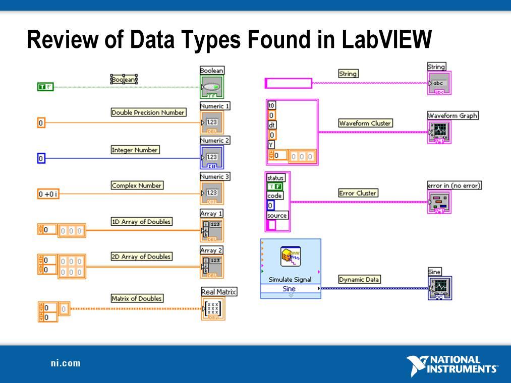 LabVIEW utilizes many common datatypes. These Datatypes include: Boolean, Numeric, Arrays, Strings, Clusters, and more.