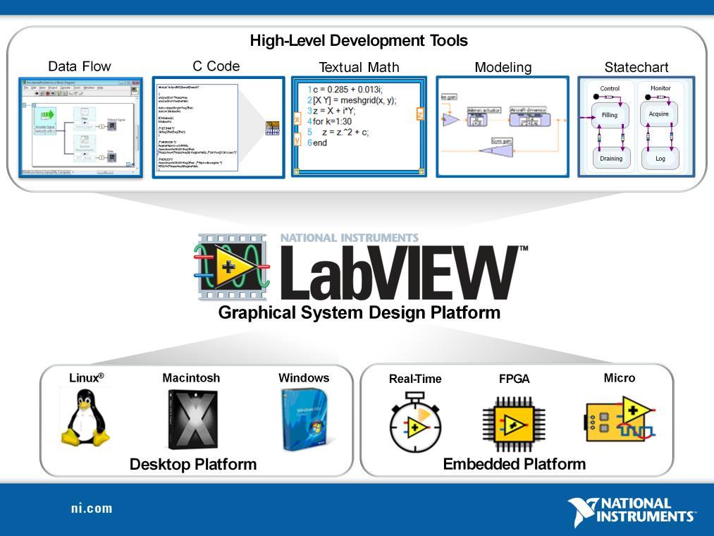 LabVIEW is a graphical system design platform that provides many techniques for solving problems in a single development environment.