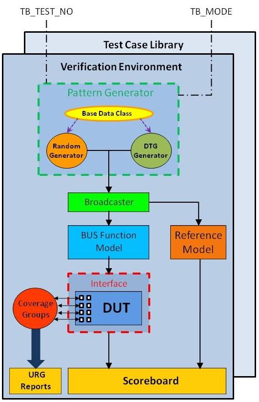 Figure 5: Test Bench Directory Structure The directory structure contains four main directories, namely the DUT, Test Bench (TB), test cases and the transactor (BFM) component.