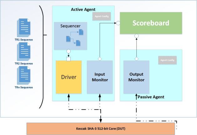 agent configuration and Scoreboard are created and connected. This environment class is called off and created in test modules. A.