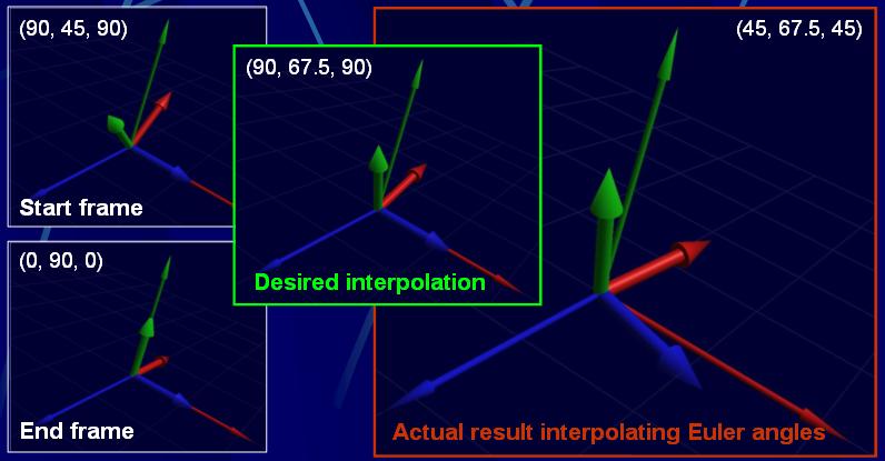 Euler Angles Interpolation Unnatural movement!