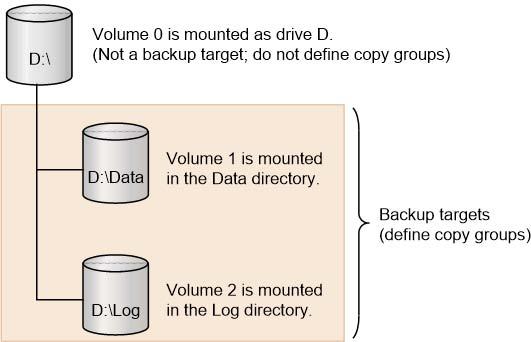 The following shows a configuration example of a mounted directory that is a suitable backup target. Data files and log files are mounted to a directory and specified as backup targets.