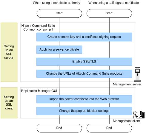 Securing communications between Hitachi Command Suite Common Component and Web browsers To encrypt communications between Hitachi Command Suite Common Component on the management server and the Web