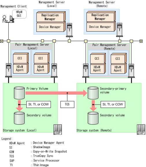 Figure 2-4 Redundant pair management server configuration in open systems For more information on redundant configurations, see the Hitachi Replication Manager User Guide.