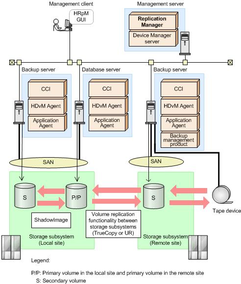 Figure 2-9 Example system configuration managing copy pairs and application replicas (SQL Server) Note: Depending on the configuration, backup servers are not required for SQL Server configurations.