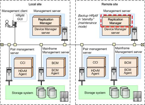 Figure 2-10 Standby Replication Manager (multi-platform, multi-site configuration) System requirements This section describes the system requirements for management servers, management clients, pair