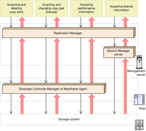 Figure 2-12 Data collection (mainframe systems) Note: Although not shown in this simplified diagram, all requests for Business Continuity Manager from Replication Manager are handled by BCM Agent