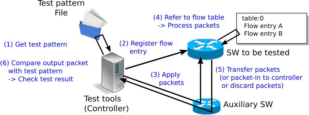 CHAPTER TWELVE OPENFLOW SWITCH TEST TOOL This section explains how to use the test tool to verify the degree of compliance of an OpenFlow switch with the OpenFlow specifications. 12.