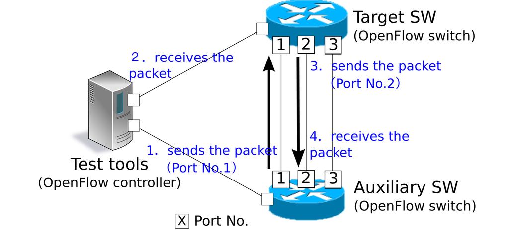 The auxiliary switch receives the packet from tester_sw_receiving_port_1(port No.2). Transfer path of the applied packet in the case of GroupMod message test is as follows. 1.