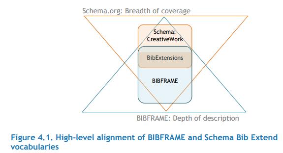 Schema.org compared to BIBFRAME Source: Godby, C.J. (2013).