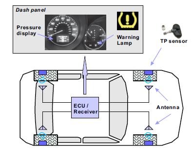 Example Tire Pressure Measurement System [Rouf et all]: Security and Privacy Vulnerabilities of In-Car Wireless Networks: A