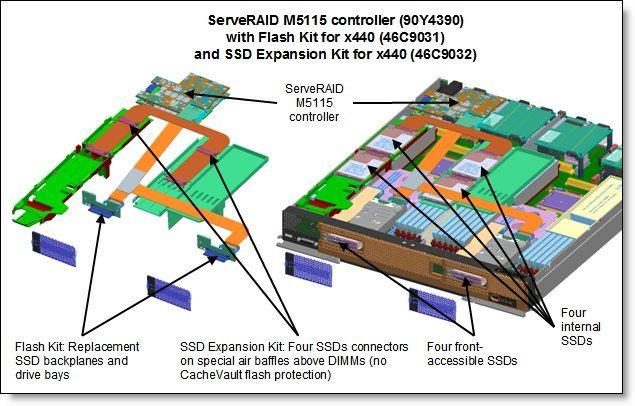 The following figure shows how the ServeRAID M5115 and Flash and SSD Expansion Kits are installed in the x440 to support eight 1.8-inch solid-state drives. Figure 5.
