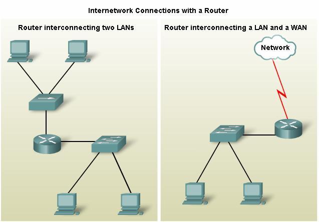 10.1 LANs Making Physical Connections 10.1.1 Choosing the Appropriate LAN Device Each LAN will have a router as its gateway connecting the LAN to other networks.