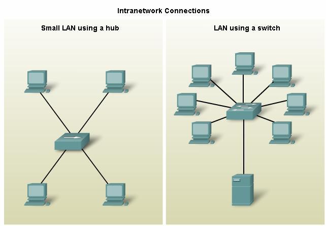 Intranetwork Devices To create a LAN, we need to select the appropriate devices to connect the end device to the network. The two most common devices used are hubs and switches.