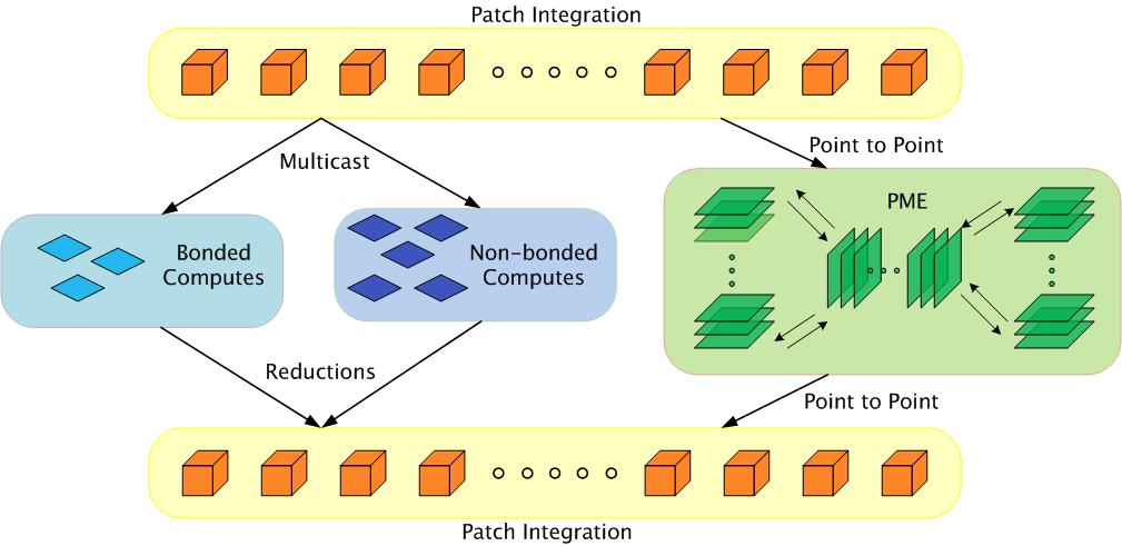 Parallelization Using Charm++ The computation is decomposed into natural objects of the application, which are assigned to processors by Charm++ RTS Bhatele, A., Kumar, S., Mei, C., Phillips, J. C., Zheng, G.