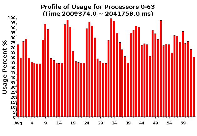 Over-decomposition: 1024 objects on 64 processors: