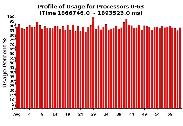 With Load Balancing: 1024 objects on 64 processors No overdecomp (64 threads) Overdecomp