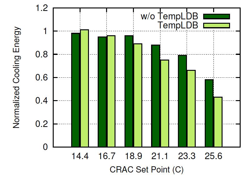 Cooling Energy Consumption Jacobi2D on 128 Cores Both schemes save energy as cooling energy consumption depends on CRAC
