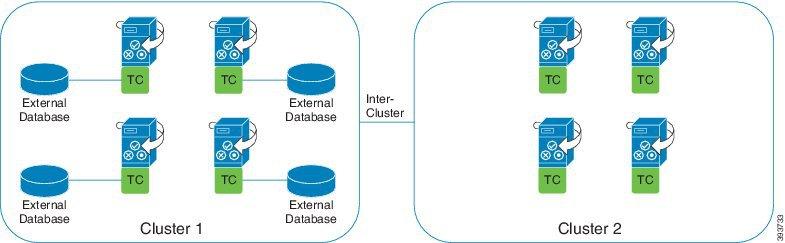External databases are not required in Cluster 2 as the nodes are not configured to host persistent chat rooms.