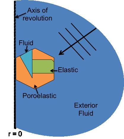 Modeling the Acoustic Scattering from Axially Symmetric Fluid, Elastic, and Poroelastic Objects due to Nonsymmetric Forcing Using COMSOL Multiphysics Anthony L. Bonomo *1 and Marcia J.
