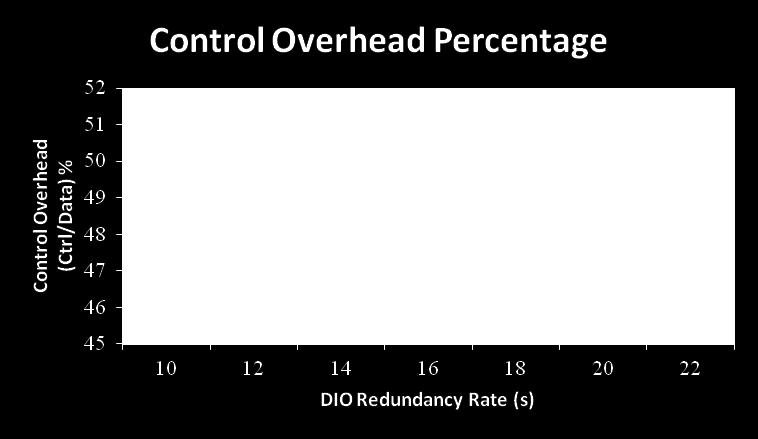 138 Figure 5.13 Control Overhead variation - DIO Redundancy Rate The experimental data is plotted using the line chart as shown in Figure 5.12 and Figure 5.13. The control overhead minimum occurs at DIO Redundancy Rate of 20 seconds as per manual calculation.