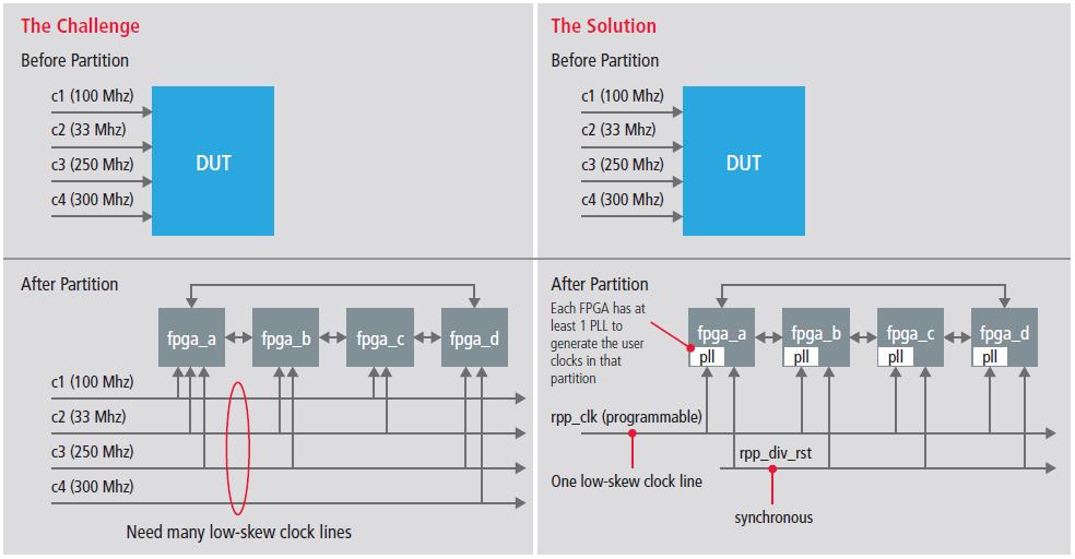 Advanced clocking any type; any number Traditional imitations: Gated clock, multiplexed clocks # of clocks Difficult to achieve FPGA timing closure Long iteration times / long FPGA P&R times